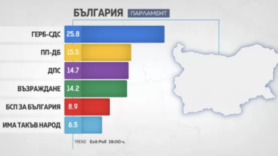 ГЕРБ СДС печели предсрочния парламентарен вот както и европейските избори