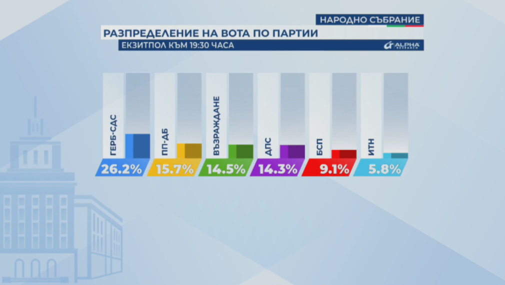 ГЕРБ-СДС води на изборите за Народно събрание с 26,2%, сочи