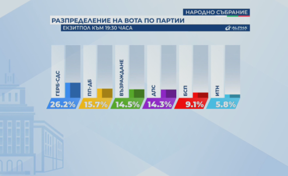 "Алфа рисърч" към 19.30 ч.: ГЕРБ-СДС - 26,2%, ПП-ДБ са втори с 15,7%