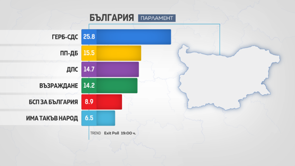 „Тренд“: ГЕРБ-СДС - 25,8%, ПП-ДБ -15,5%, ДПС - 14,7%
