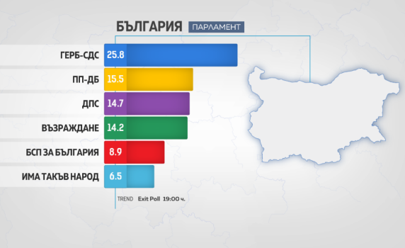 „Тренд“: ГЕРБ-СДС - 25,8%, ПП-ДБ -15,5%, ДПС - 14,7%