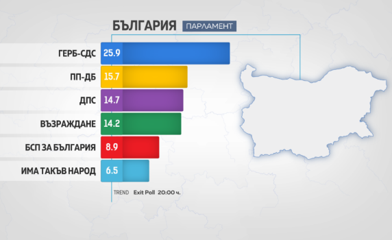 "Тренд" към 20 ч.: ГЕРБ-СДС - 25,9%, ПП-ДБ - 15,7%