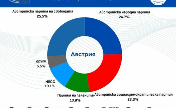 Историческа победа на Партията на свободата в Австрия