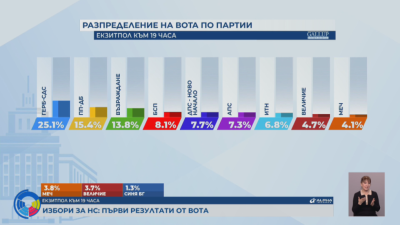 Седем са сигурните партии две формации се борят да преминат бариерата  Ето