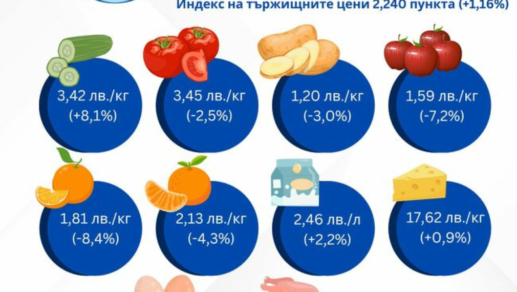 Поскъпването на хранителните стоки на едро продължава