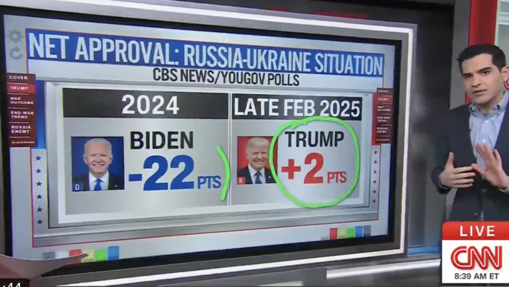 CNN: Все по-малко американци смятат Русия за враг. Рейтингът на Тръмп за Украйна е с 24% по-висок от този на Байдън