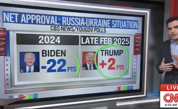 CNN: Все по-малко американци смятат Русия за враг. Рейтингът на Тръмп за Украйна е с 24% по-висок от този на Байдън
