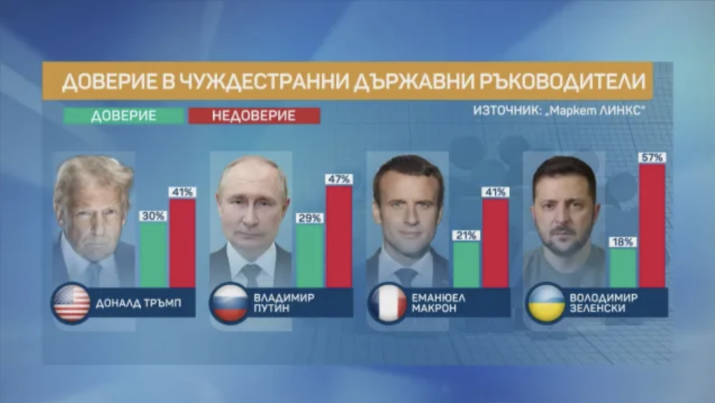 "Маркет линкс": Повече българи вярват на Путин и Тръмп, по-малко на Зеленски и Макрон. Най-много не харесват Зеленски
