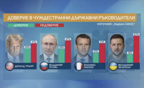 "Маркет линкс": Повече българи вярват на Путин и Тръмп, по-малко на Зеленски и Макрон. Най-много не харесват Зеленски