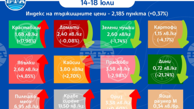 Основни храни, повечето плодове и някои зеленчуци поскъпват на борсите у нас
