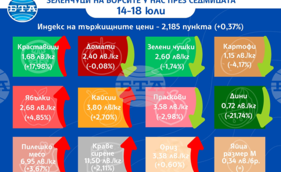 Основни храни, повечето плодове и някои зеленчуци поскъпват на борсите у нас