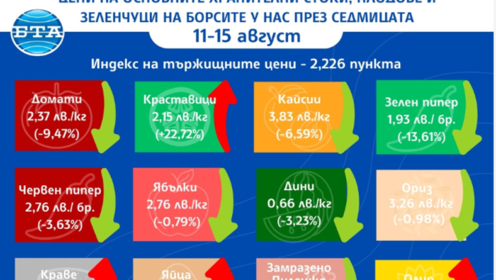 Цените на основните храни продължават да се повишават