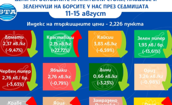 Цените на основните храни продължават да се повишават