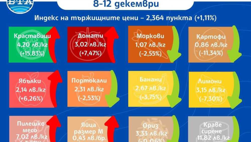 Ръст в цените на основни храни у нас