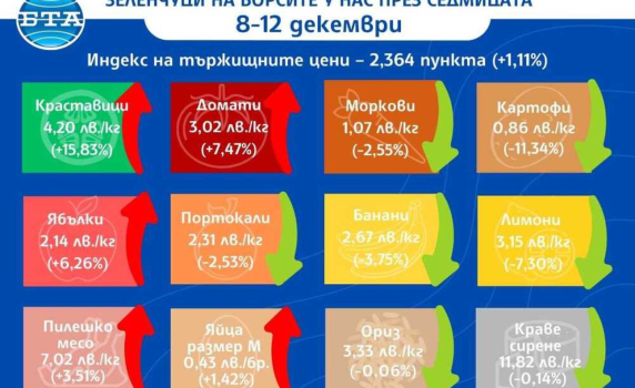 Ръст в цените на основни храни у нас