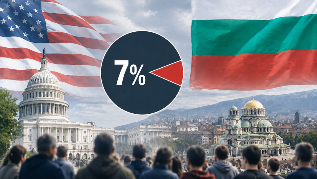 Проучване: Само 7% от българите виждат САЩ като съюзник