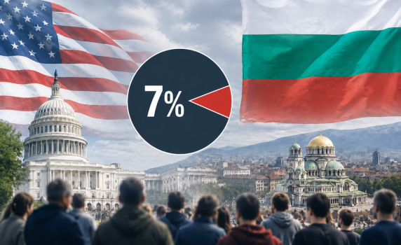 Проучване: Само 7% от българите виждат САЩ като съюзник